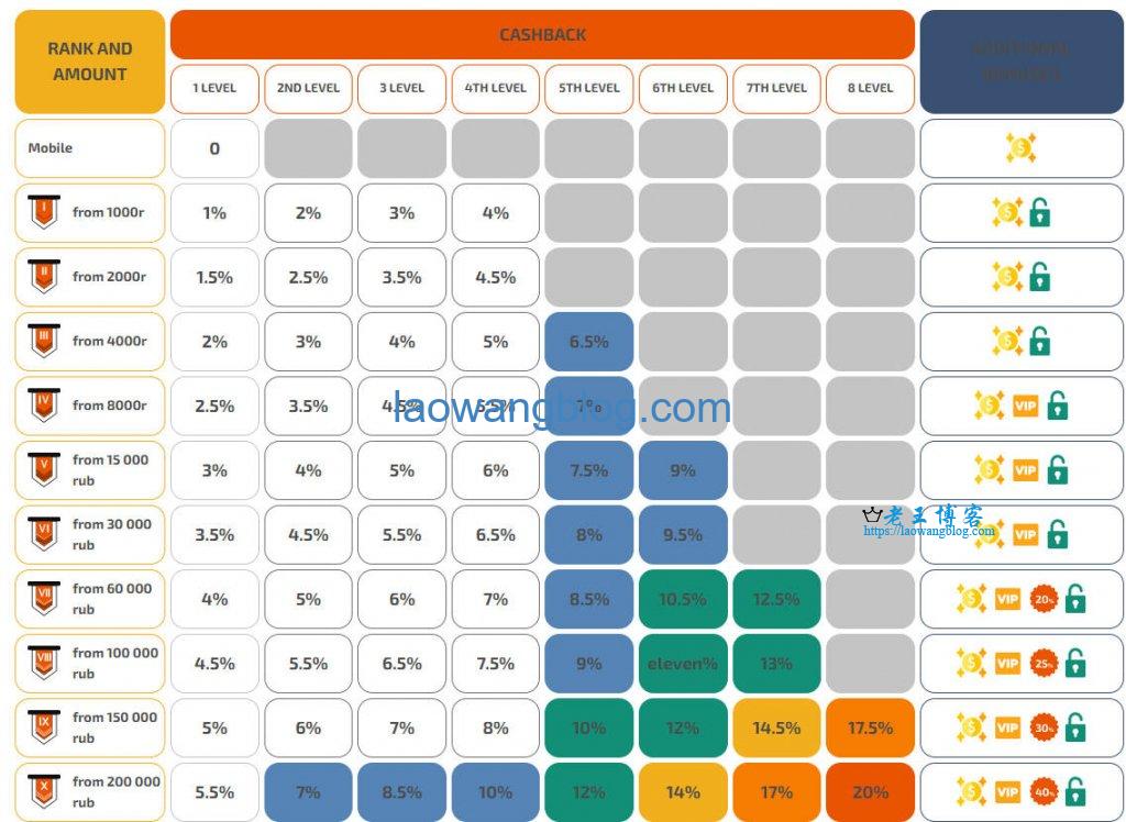 获取接码平台 sms-activate 忠诚计划折扣（可优惠 40%）教程 - 老王博客